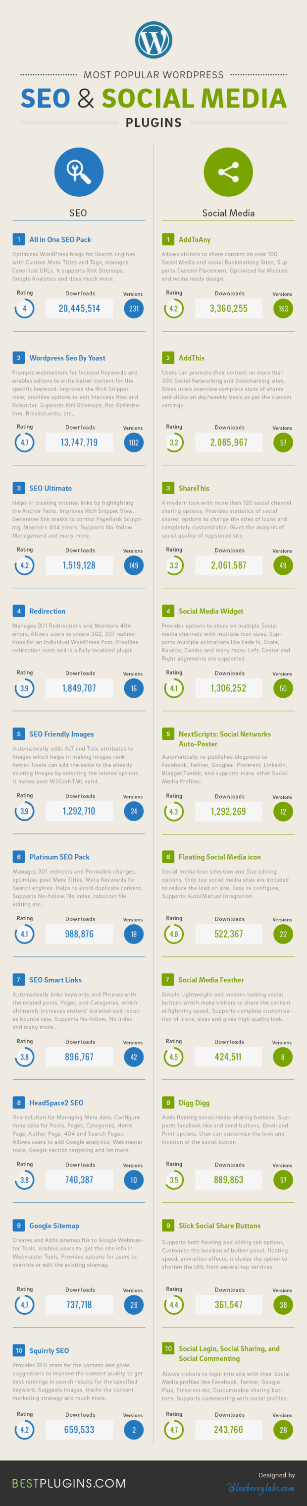 Most-Popular-WordPress-Seo-and-social-media-plugins