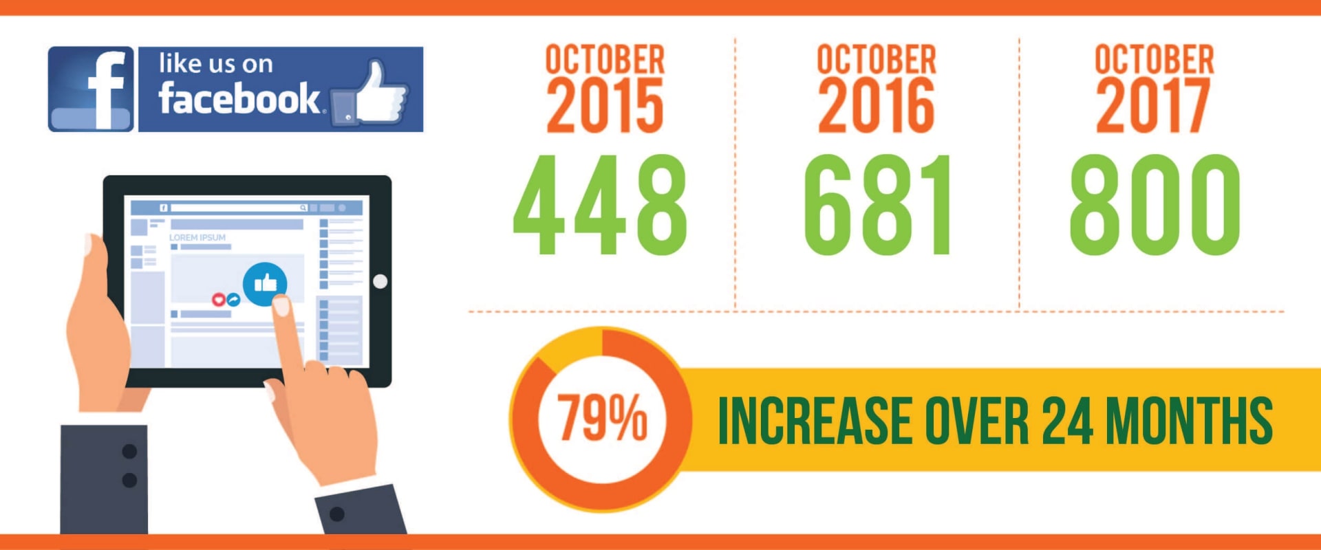 79 percent increase in Facebook likes for Community Food Bank of San Benito County